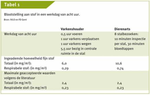 1 Schadelijke effecten van stof in de varkensstal