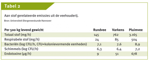 2 Stof in relatie met broeikasgas