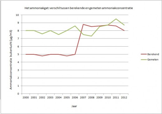 ammoniakgatgrafiek