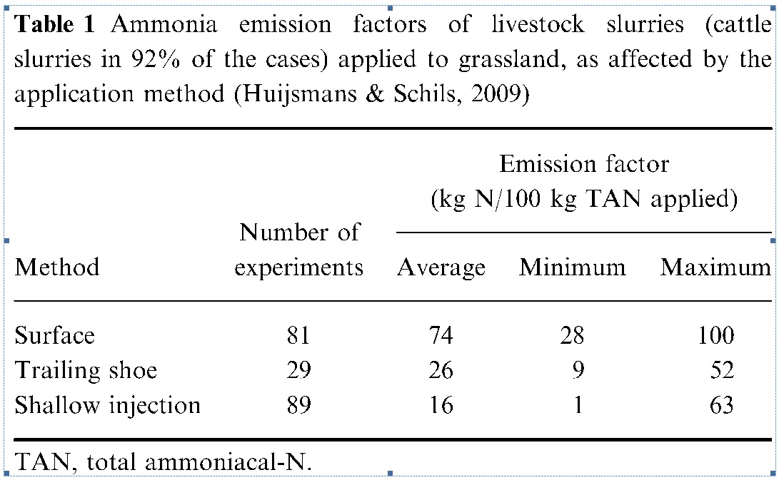 Ammonia-emission-factors