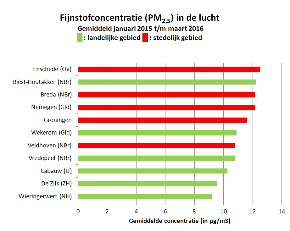 PM25-fijnstof