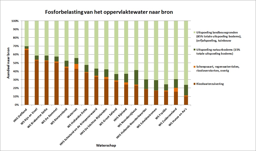 Fosforbelasting-naar-bron-per-waterschap